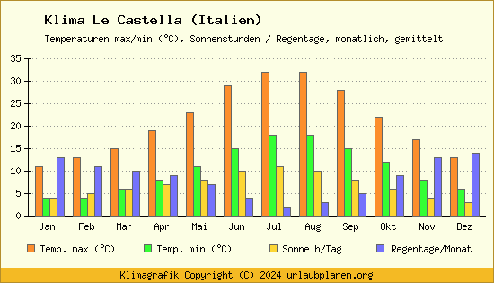 Klima Le Castella (Italien)
