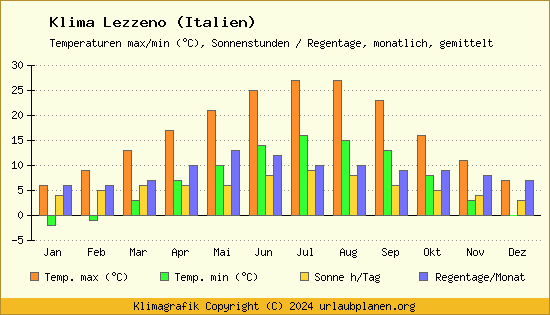 Klima Lezzeno (Italien)