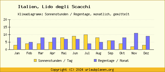 Klimadaten Lido degli Scacchi Klimadiagramm: Regentage, Sonnenstunden