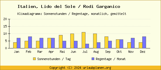 Klimadaten Lido del Sole / Rodi Garganico Klimadiagramm: Regentage, Sonnenstunden