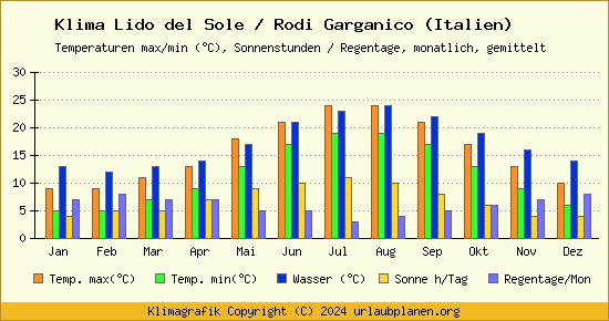 Klima Lido del Sole / Rodi Garganico (Italien)
