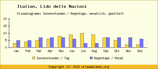 Klimadaten Lido delle Nazioni Klimadiagramm: Regentage, Sonnenstunden