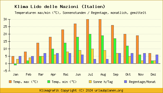 Klima Lido delle Nazioni (Italien)