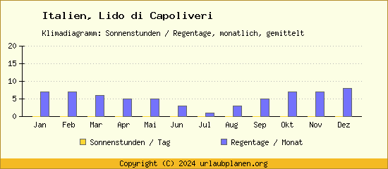 Klimadaten Lido di Capoliveri Klimadiagramm: Regentage, Sonnenstunden