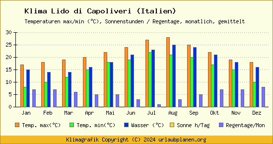 Klima Lido di Capoliveri (Italien)
