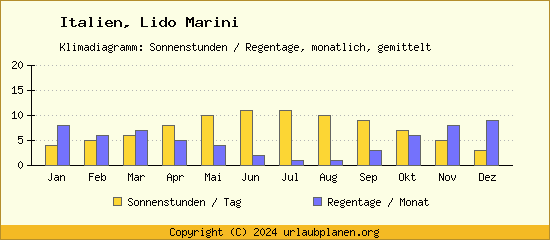 Klimadaten Lido Marini Klimadiagramm: Regentage, Sonnenstunden