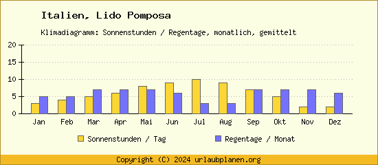 Klimadaten Lido Pomposa Klimadiagramm: Regentage, Sonnenstunden