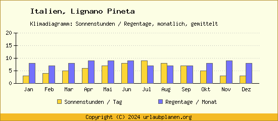 Klimadaten Lignano Pineta Klimadiagramm: Regentage, Sonnenstunden
