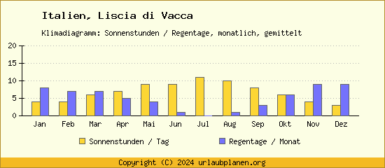 Klimadaten Liscia di Vacca Klimadiagramm: Regentage, Sonnenstunden