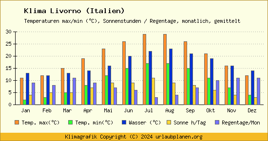 Klima Livorno (Italien)
