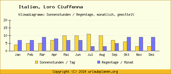 Klimadaten Loro Ciuffenna Klimadiagramm: Regentage, Sonnenstunden