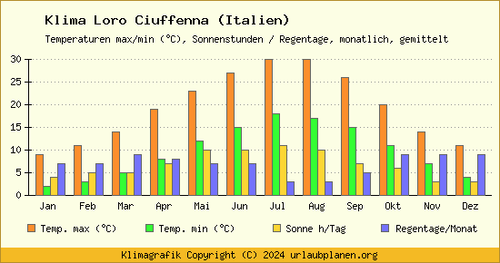 Klima Loro Ciuffenna (Italien)