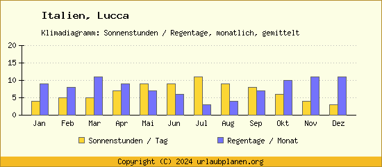 Klimadaten Lucca Klimadiagramm: Regentage, Sonnenstunden