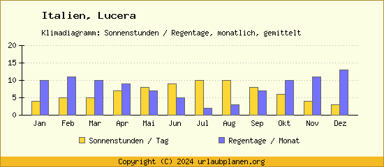 Klimadaten Lucera Klimadiagramm: Regentage, Sonnenstunden