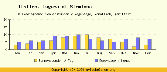 Klimadaten Lugana di Sirmione Klimadiagramm: Regentage, Sonnenstunden