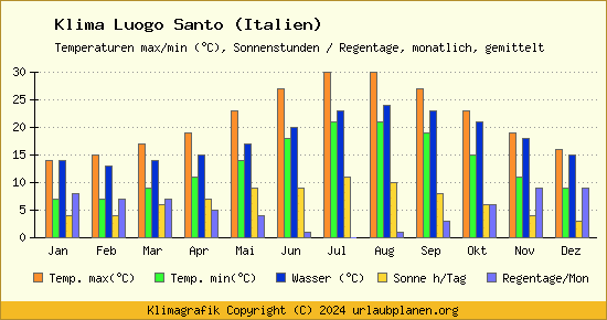 Klima Luogo Santo (Italien)