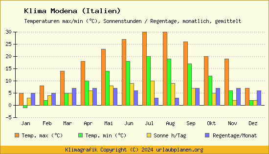 Klima Modena (Italien)