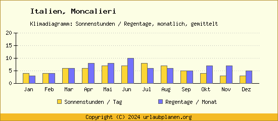 Klimadaten Moncalieri Klimadiagramm: Regentage, Sonnenstunden