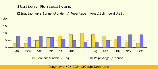 Klimadaten Montesilvano Klimadiagramm: Regentage, Sonnenstunden