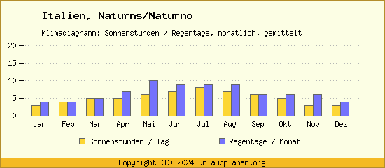 Klimadaten Naturns/Naturno Klimadiagramm: Regentage, Sonnenstunden