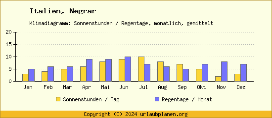 Klimadaten Negrar Klimadiagramm: Regentage, Sonnenstunden