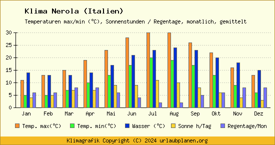 Klima Nerola (Italien)