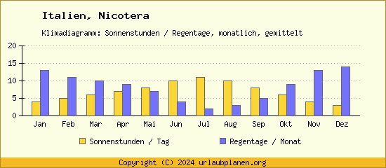 Klimadaten Nicotera Klimadiagramm: Regentage, Sonnenstunden