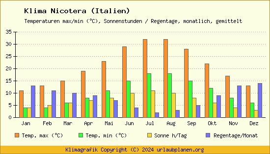 Klima Nicotera (Italien)