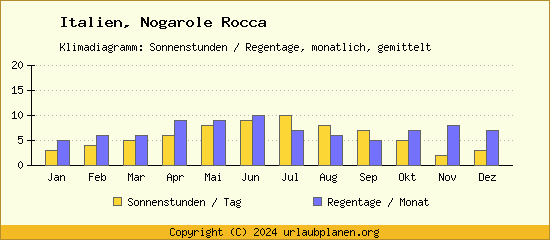Klimadaten Nogarole Rocca Klimadiagramm: Regentage, Sonnenstunden
