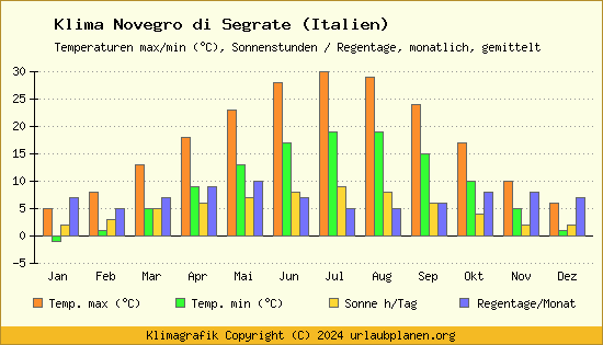 Klima Novegro di Segrate (Italien)