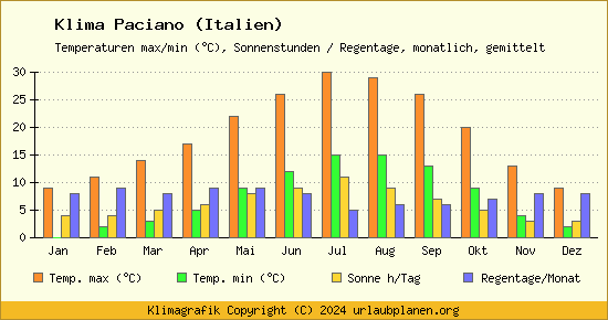 Klima Paciano (Italien)