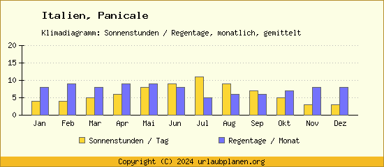 Klimadaten Panicale Klimadiagramm: Regentage, Sonnenstunden