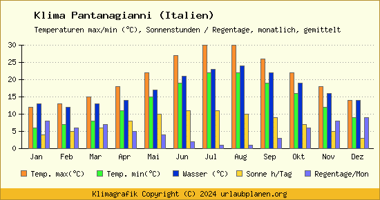 Klima Pantanagianni (Italien)