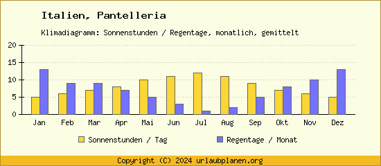 Klimadaten Pantelleria Klimadiagramm: Regentage, Sonnenstunden