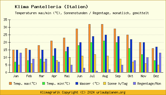 Klima Pantelleria (Italien)