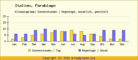 Klimadaten Parabiago Klimadiagramm: Regentage, Sonnenstunden