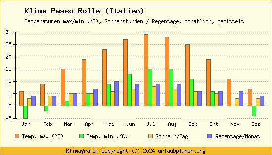 Klima Passo Rolle (Italien)