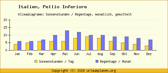 Klimadaten Pellio Inferiore Klimadiagramm: Regentage, Sonnenstunden