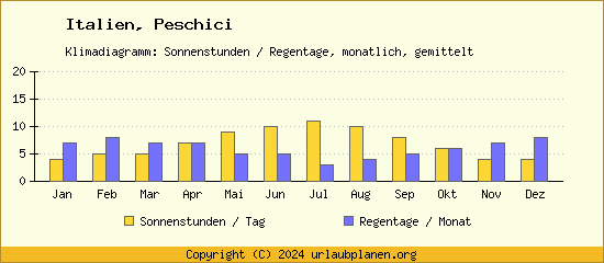 Klimadaten Peschici Klimadiagramm: Regentage, Sonnenstunden