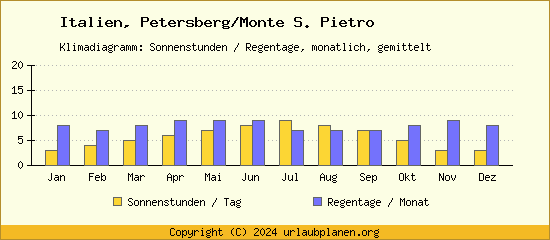 Klimadaten Petersberg/Monte S. Pietro Klimadiagramm: Regentage, Sonnenstunden