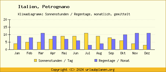 Klimadaten Petrognano Klimadiagramm: Regentage, Sonnenstunden
