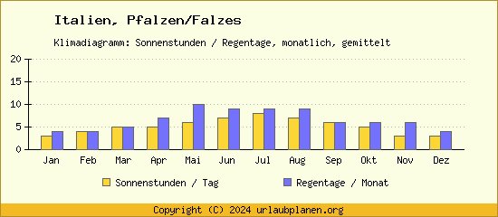 Klimadaten Pfalzen/Falzes Klimadiagramm: Regentage, Sonnenstunden