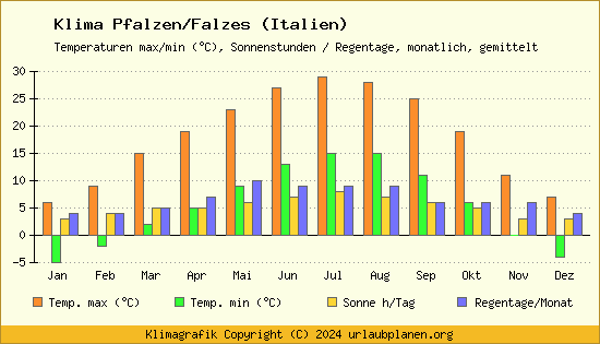 Klima Pfalzen/Falzes (Italien)