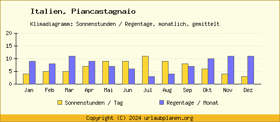 Klimadaten Piancastagnaio Klimadiagramm: Regentage, Sonnenstunden