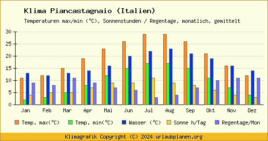 Klima Piancastagnaio (Italien)