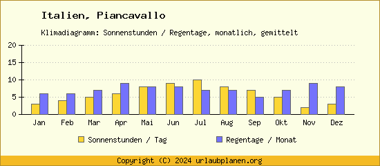 Klimadaten Piancavallo Klimadiagramm: Regentage, Sonnenstunden