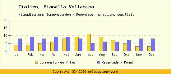 Klimadaten Pianello Vallesina Klimadiagramm: Regentage, Sonnenstunden