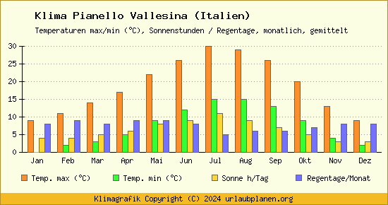 Klima Pianello Vallesina (Italien)