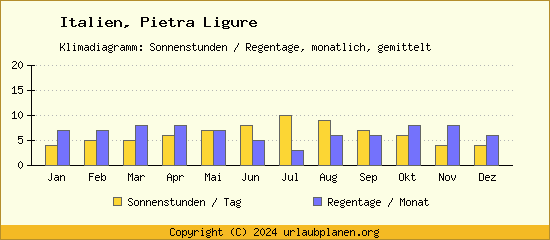 Klimadaten Pietra Ligure Klimadiagramm: Regentage, Sonnenstunden