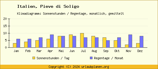 Klimadaten Pieve di Soligo Klimadiagramm: Regentage, Sonnenstunden